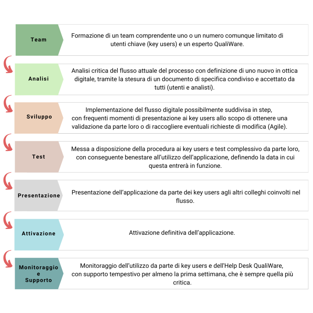 Processi per digitalizzare un'impresa con ActiveDoc