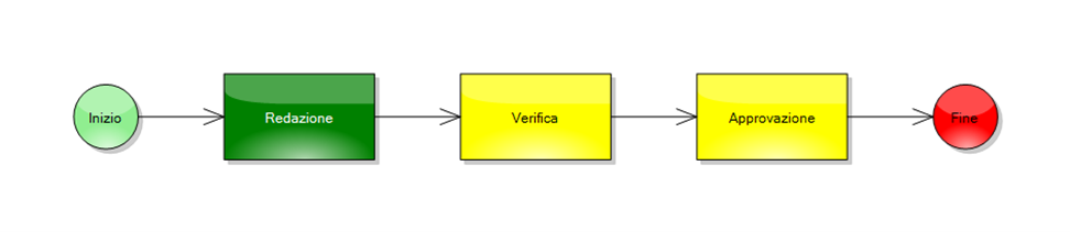 Worfklow con fasi di redazione, verifica e approvazione